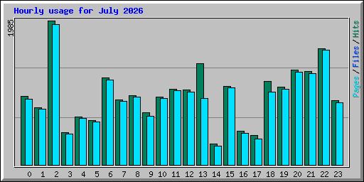 Hourly usage for July 2026