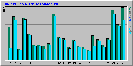 Hourly usage for September 2026