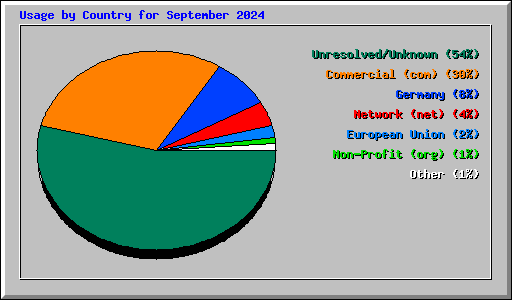 Usage by Country for September 2024