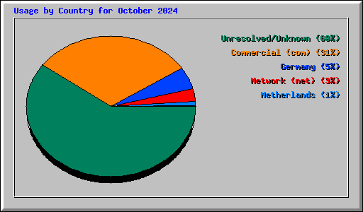 Usage by Country for October 2024