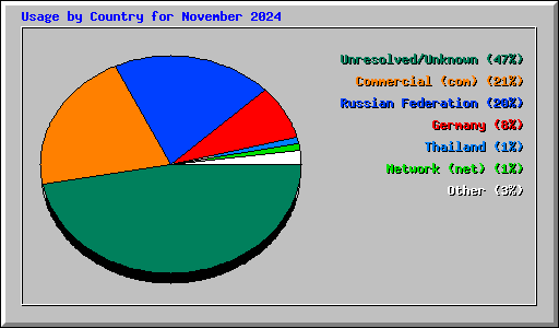 Usage by Country for November 2024