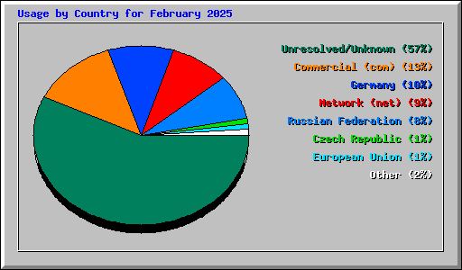 Usage by Country for February 2025