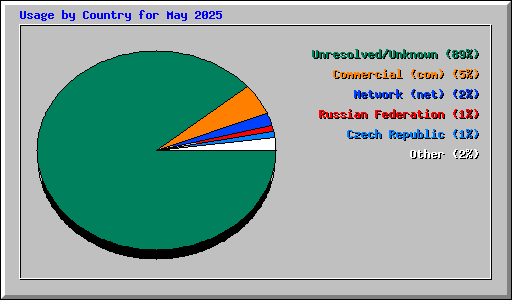 Usage by Country for May 2025