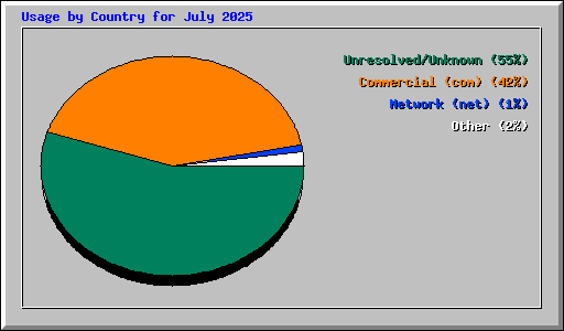 Usage by Country for July 2025
