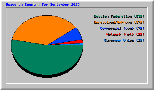 Usage by Country for September 2025