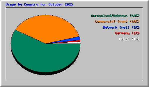 Usage by Country for October 2025