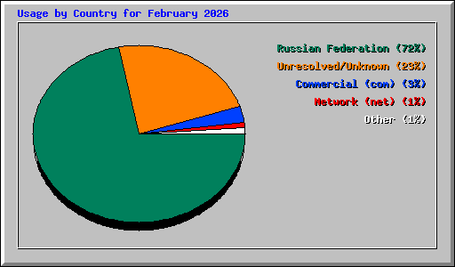 Usage by Country for February 2026