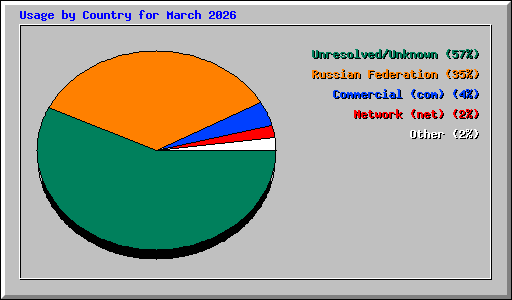 Usage by Country for March 2026