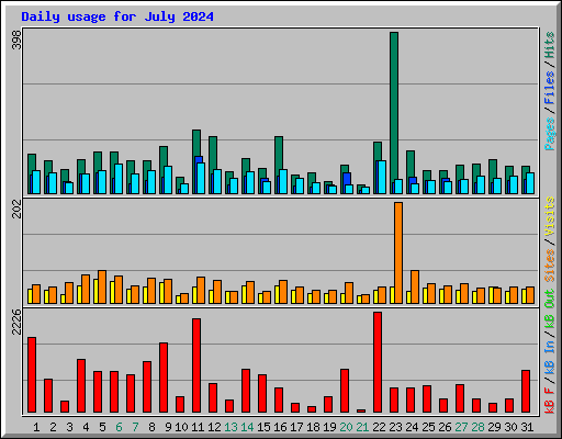 Daily usage for July 2024