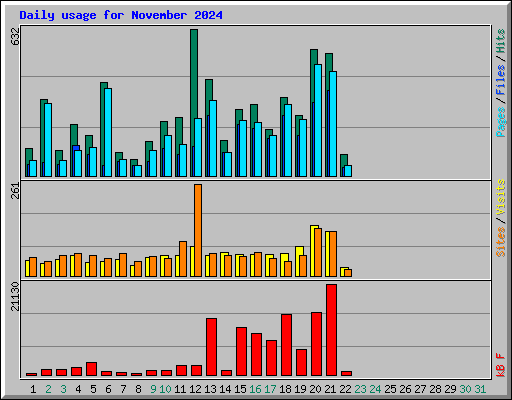 Daily usage for November 2024