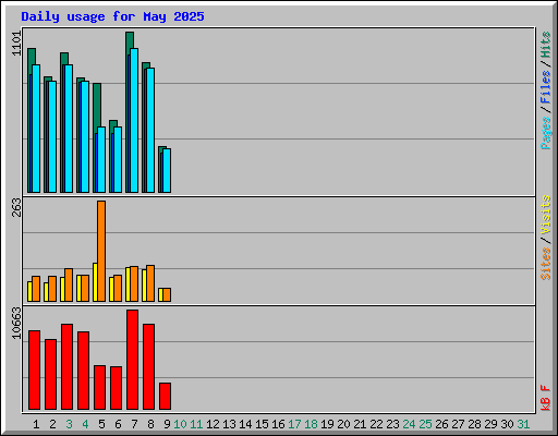 Daily usage for May 2025