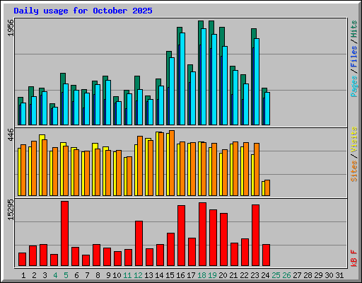 Daily usage for October 2025