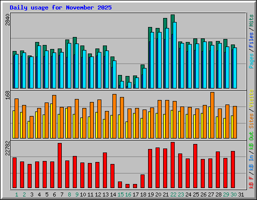 Daily usage for November 2025