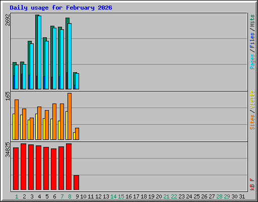 Daily usage for February 2026