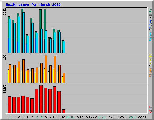 Daily usage for March 2026