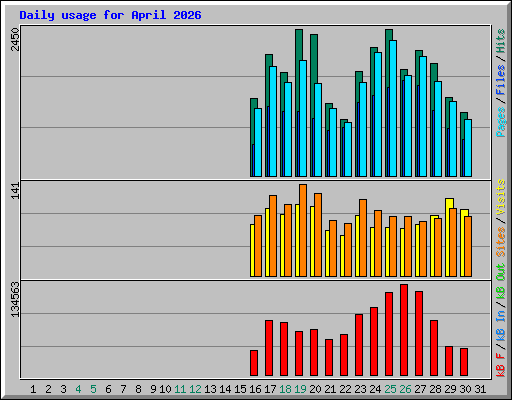 Daily usage for April 2026