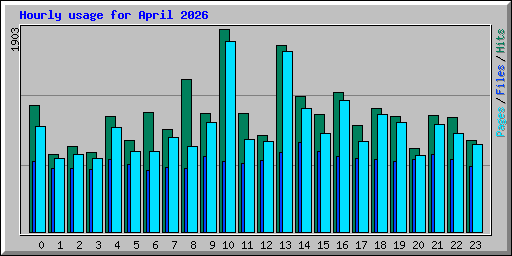 Hourly usage for April 2026