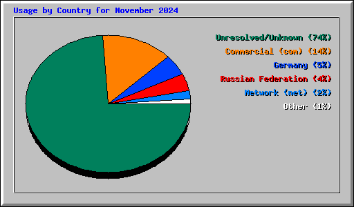 Usage by Country for November 2024