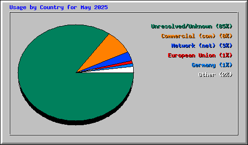 Usage by Country for May 2025