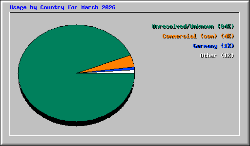 Usage by Country for March 2026