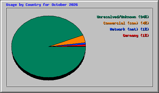 Usage by Country for October 2026
