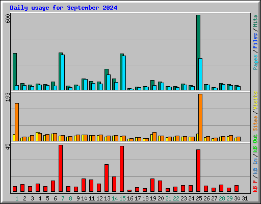 Daily usage for September 2024