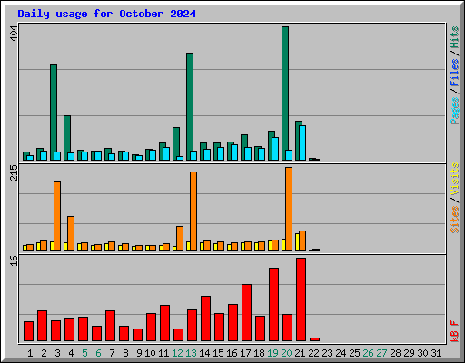 Daily usage for October 2024