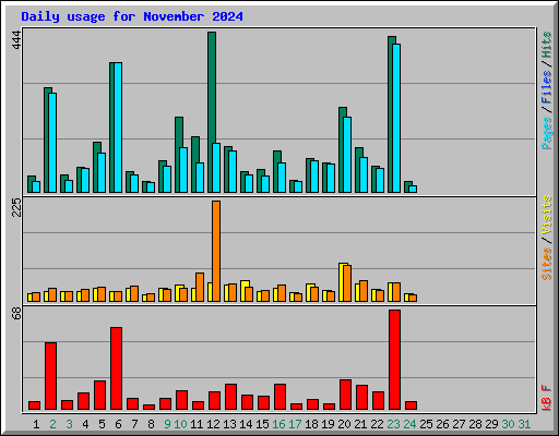 Daily usage for November 2024