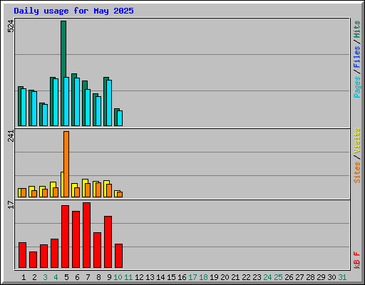 Daily usage for May 2025