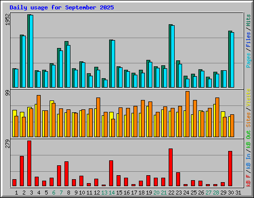 Daily usage for September 2025
