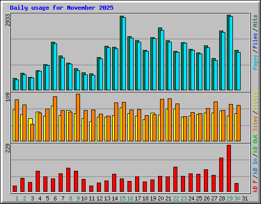 Daily usage for November 2025