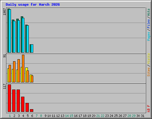 Daily usage for March 2026