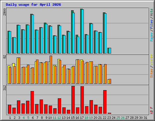 Daily usage for April 2026