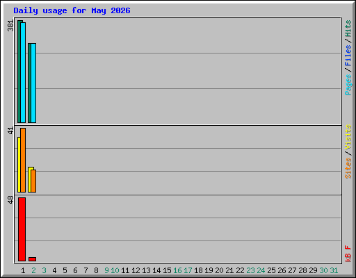 Daily usage for May 2026