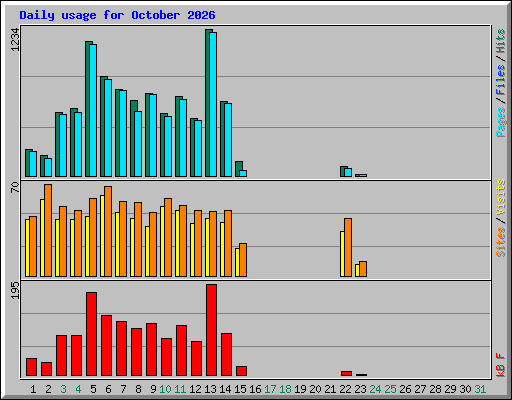 Daily usage for October 2026