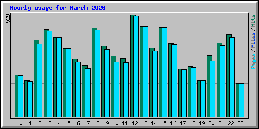 Hourly usage for March 2026