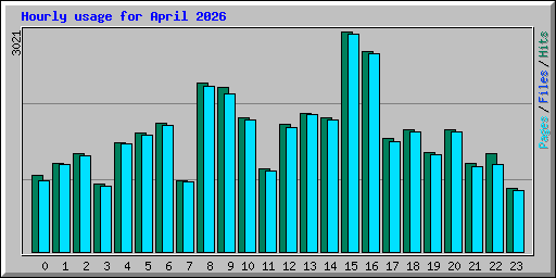 Hourly usage for April 2026